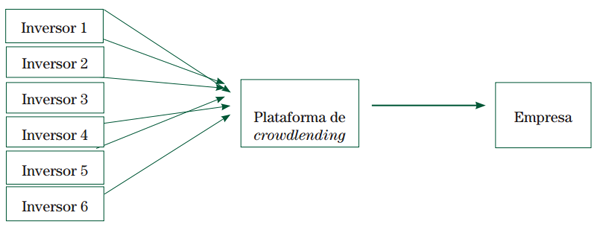 Món Empresaral 152 - Esquema d'una plataforma de Crowdlending