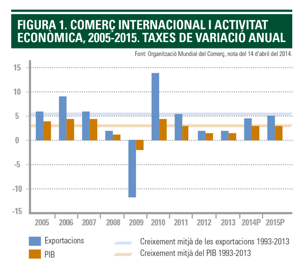 Comerç internaciona i Activitat econòmica, 2005-2015. Taxes de variació anual