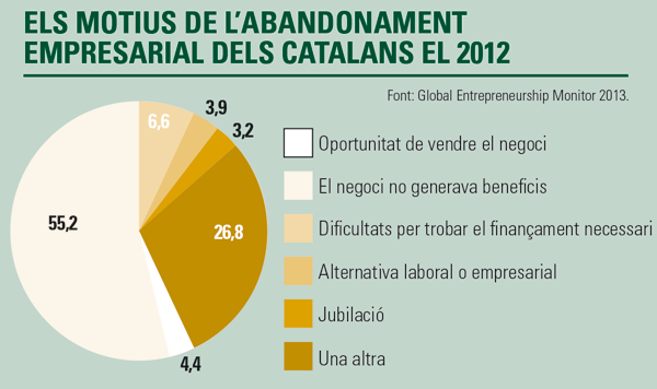 Els motius de l'bandonament empresarial dels catalans el 2012