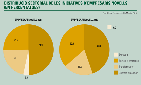 Distribució sectorial de les iniciatives d'empresaris novells (%)