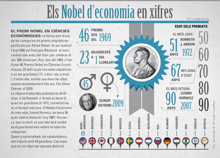 Infografia: Els Nobel d'economia en xifres