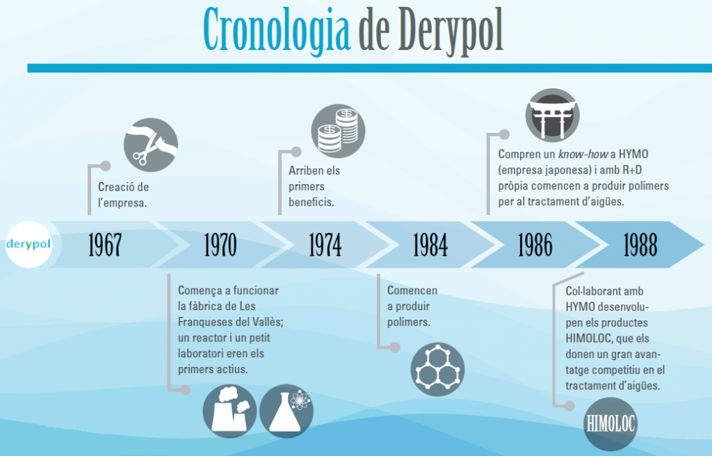 Cronologia Derypol (1)