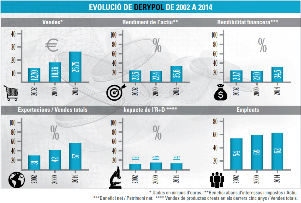 Evolució Derypol 2002-2014