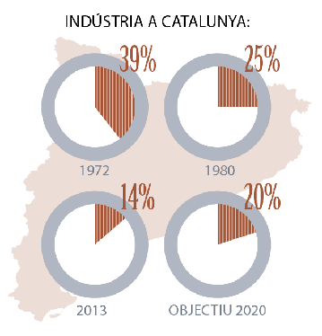 Infografia de la indústria catalana