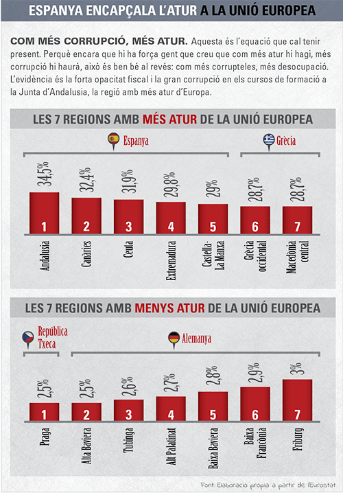 Espanya encapçala l'atur a la Unió Europea