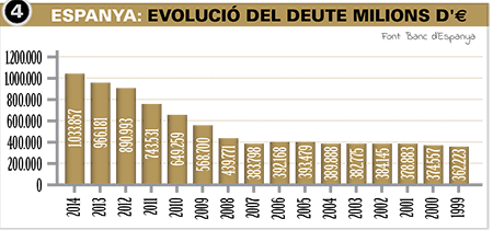 Espanya: Evolució del deute